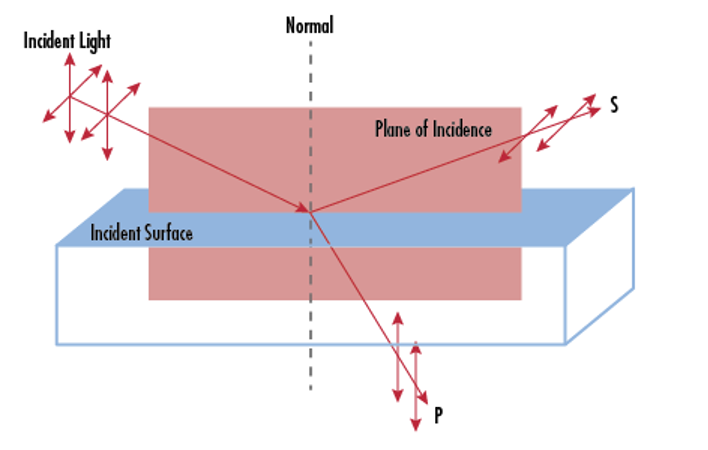Depiction of s- and p-polarization, which are linear polarizations defined by their relative orientation to the plane of incidence. This figure also shows Brewster's angle, at which no p-polarized light is reflected at an optical interface.