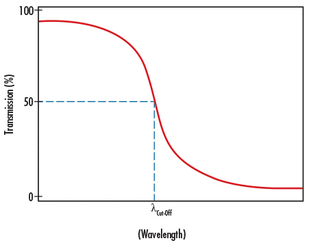 Shortpass Filters