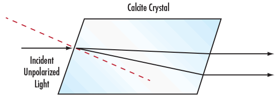 Birefringent Calcite Crystal Separating Unpolarized Light