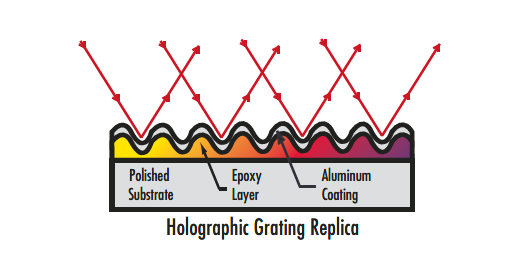 Holographic diffraction gratings typically feature sinusoidal grooves.