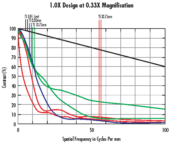 MTF performance curves for the 1.0X lens used at 0.33X magnification.