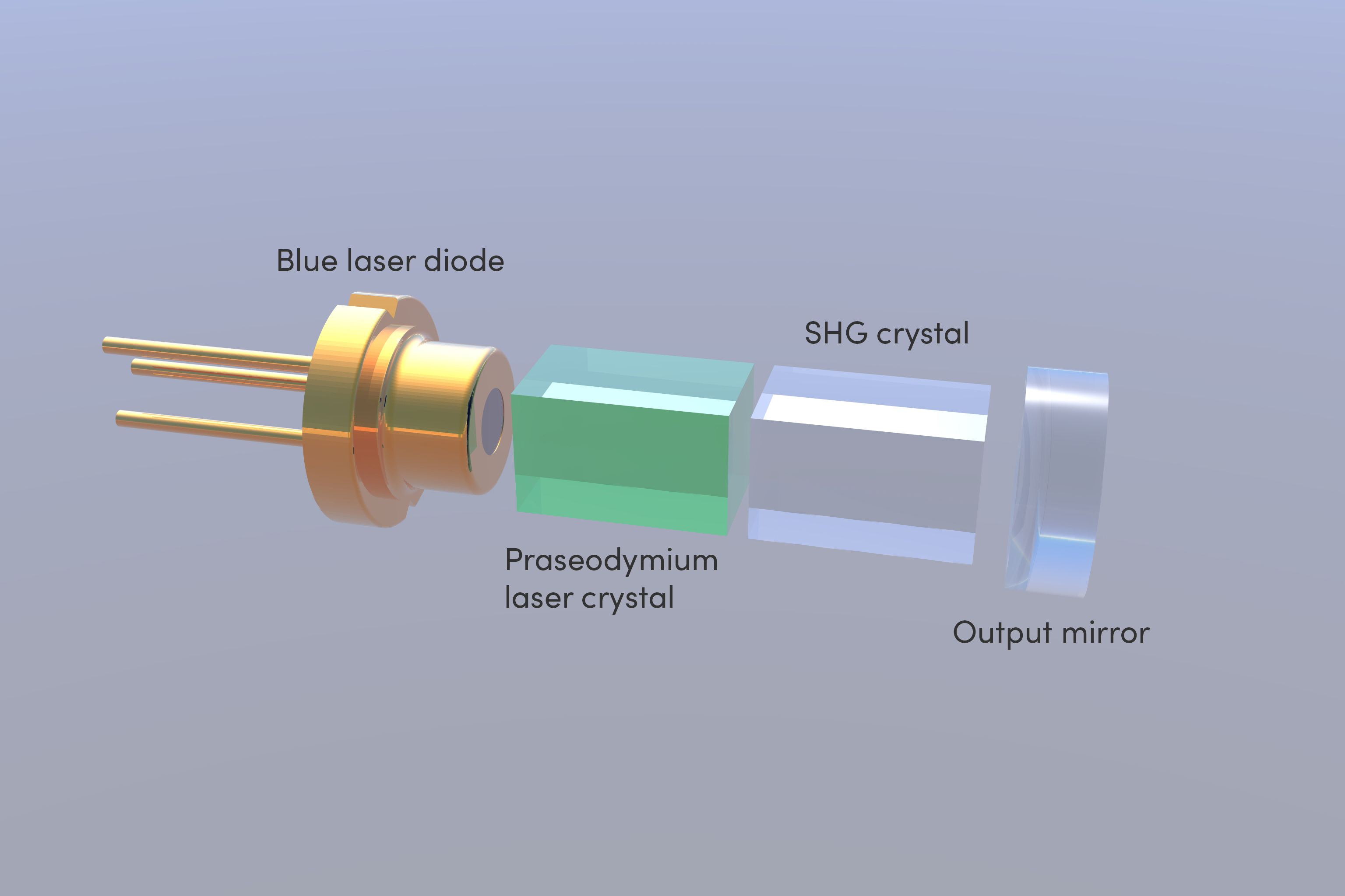 Compact UV lasers from UVC Photonics consist of a blue pump diode, a praseodymium crystal, another crystal for second-harmonic generation (SHG), and a cavity output mirror.<sup>2</sup><br>Image courtesy of UVC Photonics.