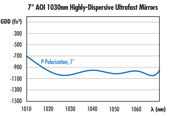 Figure 14: Plot of GDD vs. wavelength for a highly-dispersive ultrafast mirror obtained using white light interferometry