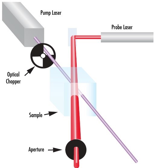 Typical schematic of a photothermal common-path interferometer