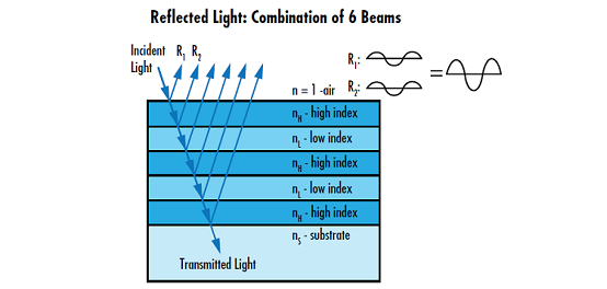 Highly Reflective Coatings