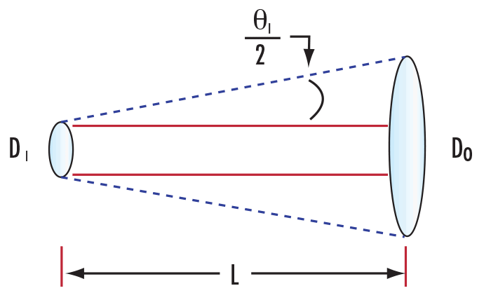 Infinite Conjugate Tube Length