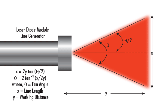 Figure 2: Laser diode module line generator fan angle