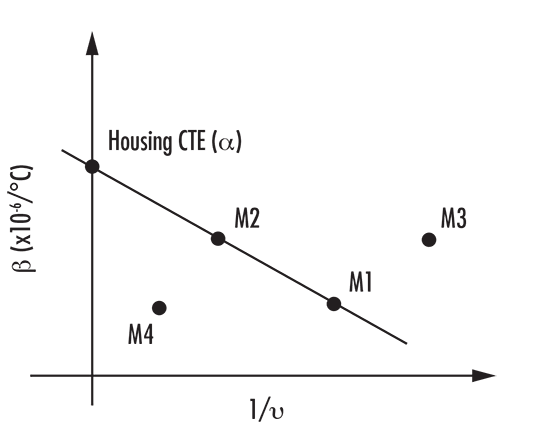 Generic Athermal Glass Map Plotting β vs. (1/ν)