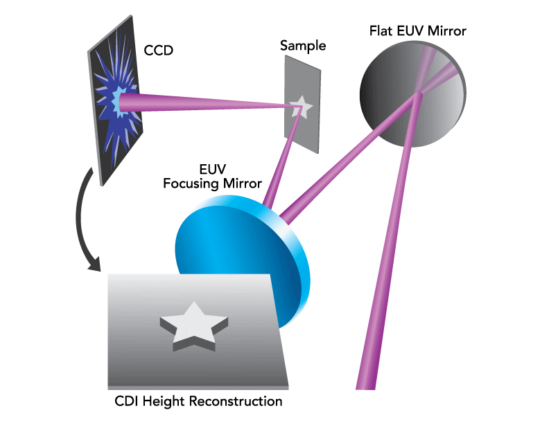 Typical EUV coherent diffractive imaging setup