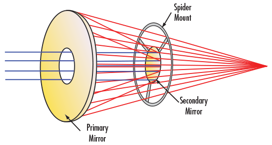 Infinity Corrected Reflective Objective Design