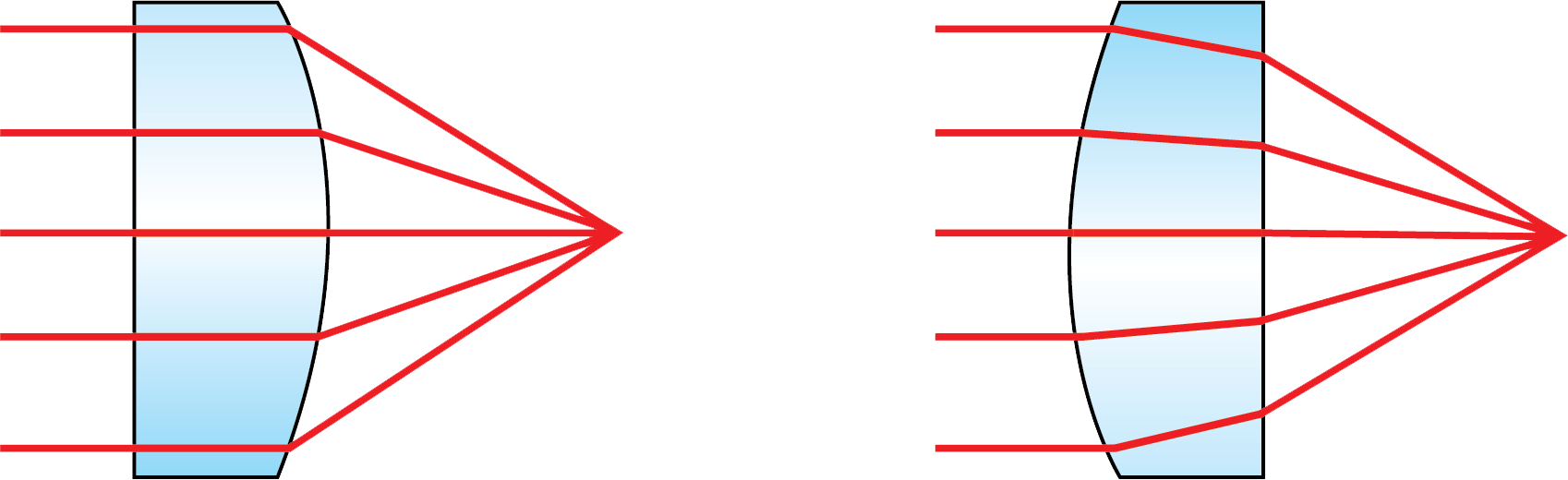 Examples of lenses with varying shape factors.