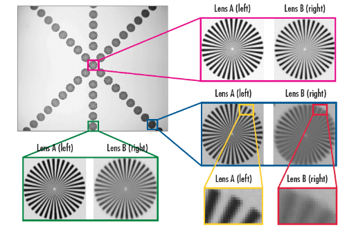 A Star Target is Imaged with Two Lenses with the same Focal Length, f/#, Field of View, and Sensor