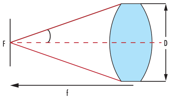 DCX Lens Showing f/# and NA