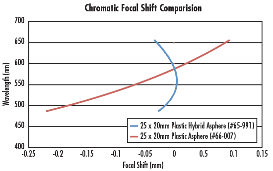 Chromatic Focal Shift Comparison of a Plastic Hybrid Aspheric Lens Aspheric and a Plastic Aspheric Lens