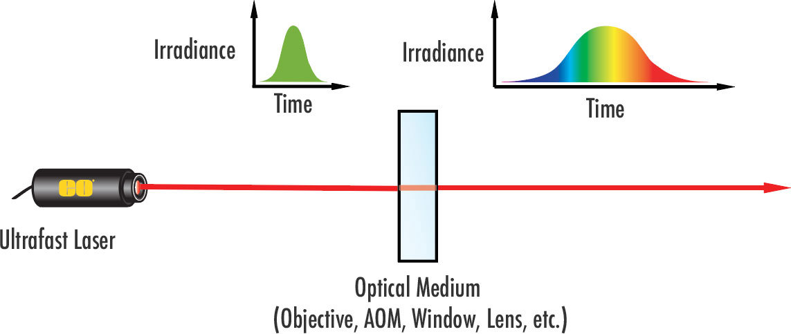 Dispersion leads to the broadening of ultrafast laser pulses. AOM stands for acousto-optic modulator, which is a component that allows lasers to emit a pulsed output