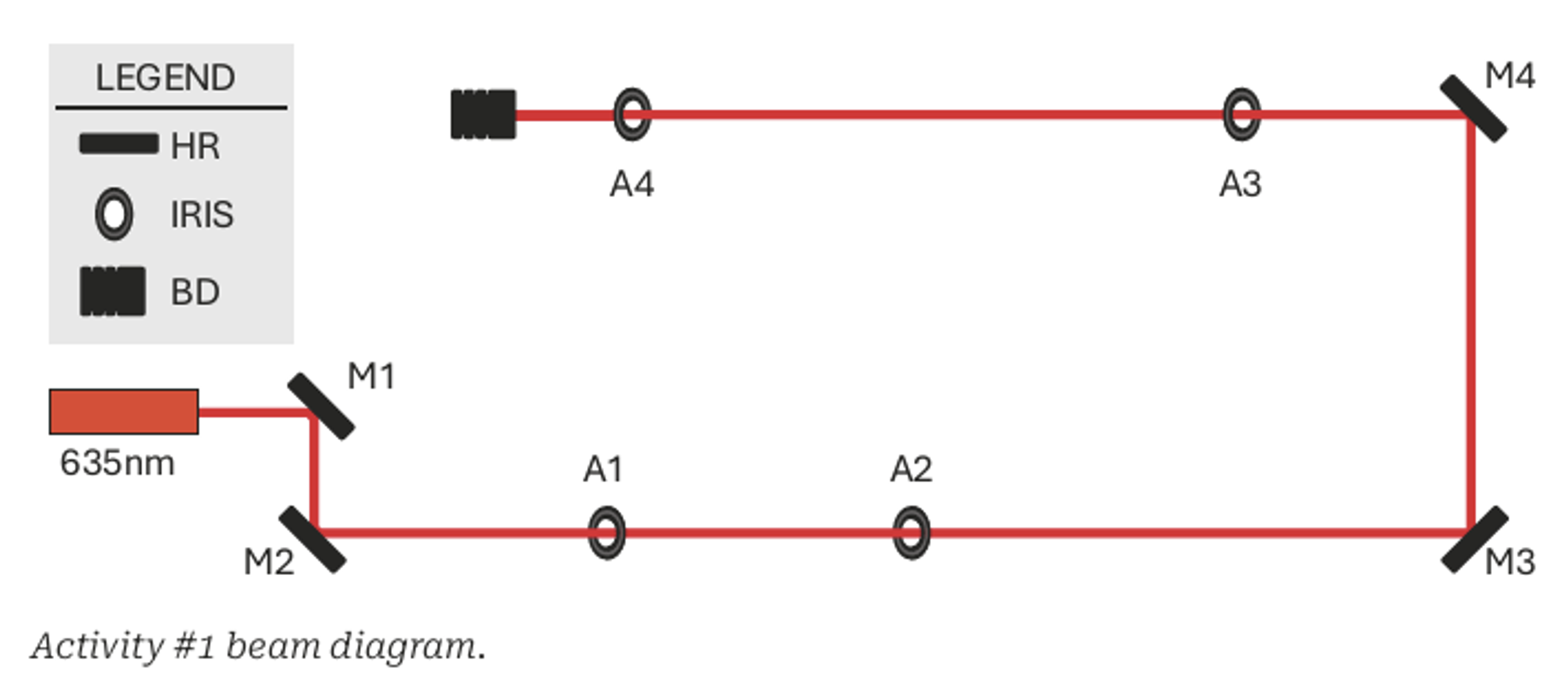 Diagram of an optical lab setup: A laser beam is directed by mirrors through irises and terminated at a beam block.