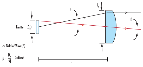 PCX Lens as FOV Limit in Emitter Application