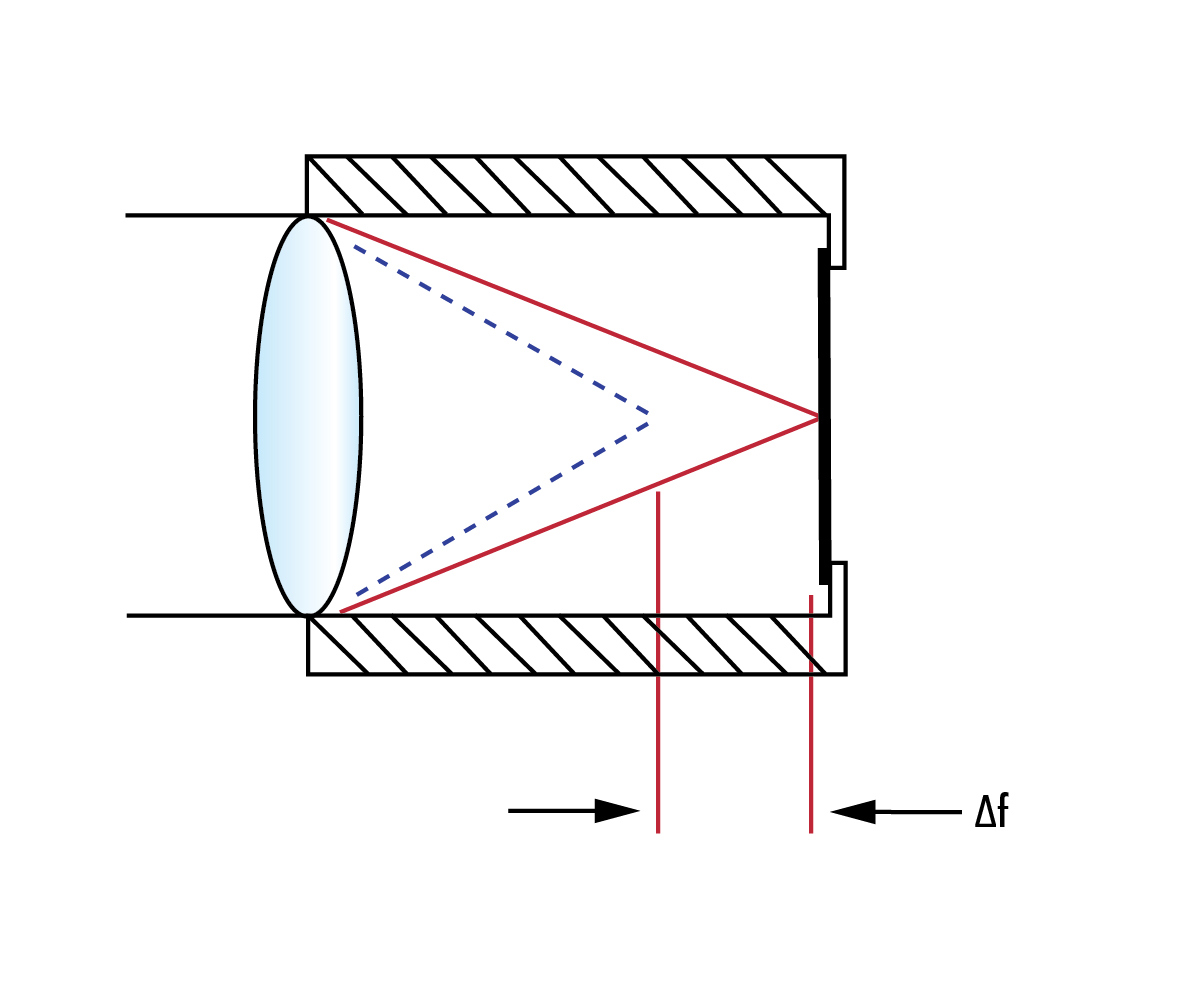 A lens' focal length will shift when temperature change causes variation in refractive index and location of the lens.