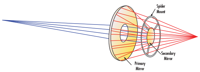 Finite-Conjugate Reflective Objective Design