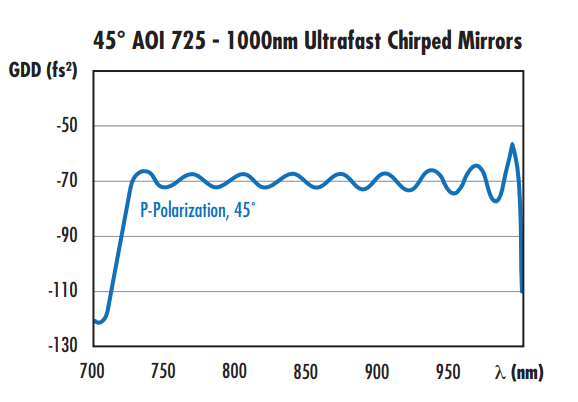Figure 4: Oscillations in the GDD of an ultrafast chirped mirror due to the discrete switching between different layer thicknesses