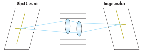 Perturbed system where lenses are decentered within the barrel resulting in pixel shift in which the optical pointing stability changes. Object crosshair is mapped to a different place on the image, which is enough to disrupt system calibration.