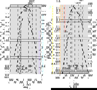 Figure 3: Relative sensitivity of the eye