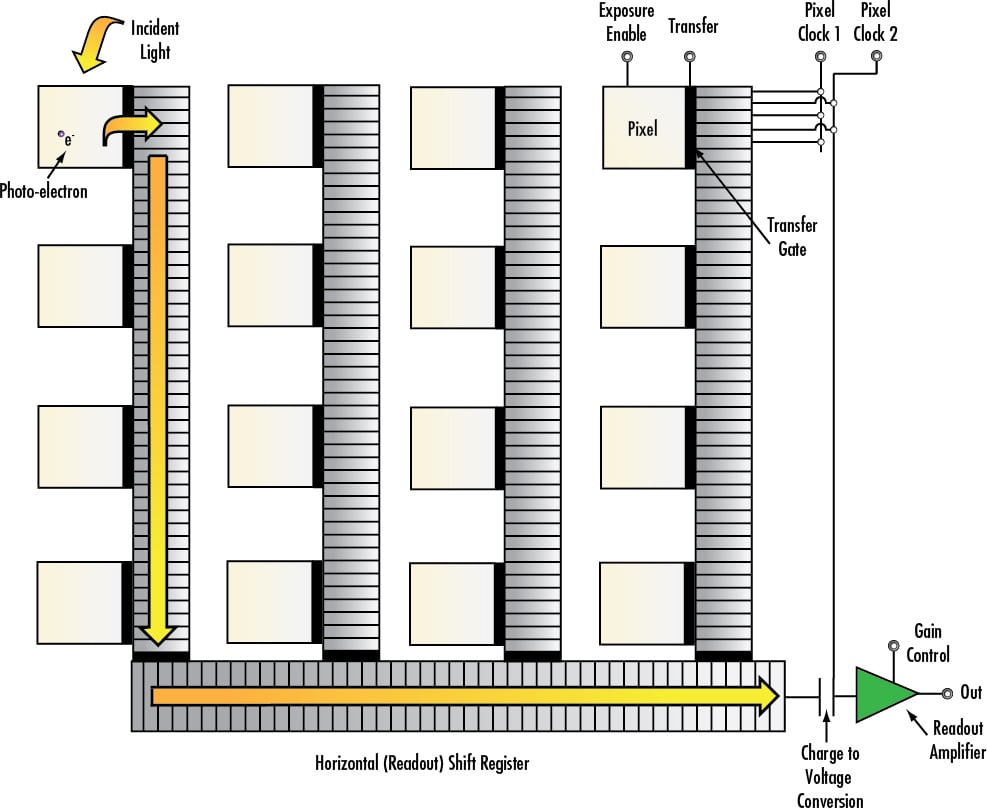 Block Diagram of a Charge-Coupled Device
