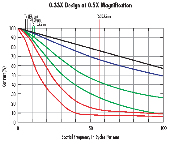 MTF performance curves for the 0.33X lens at 0.5X magnification (120mm field of view).